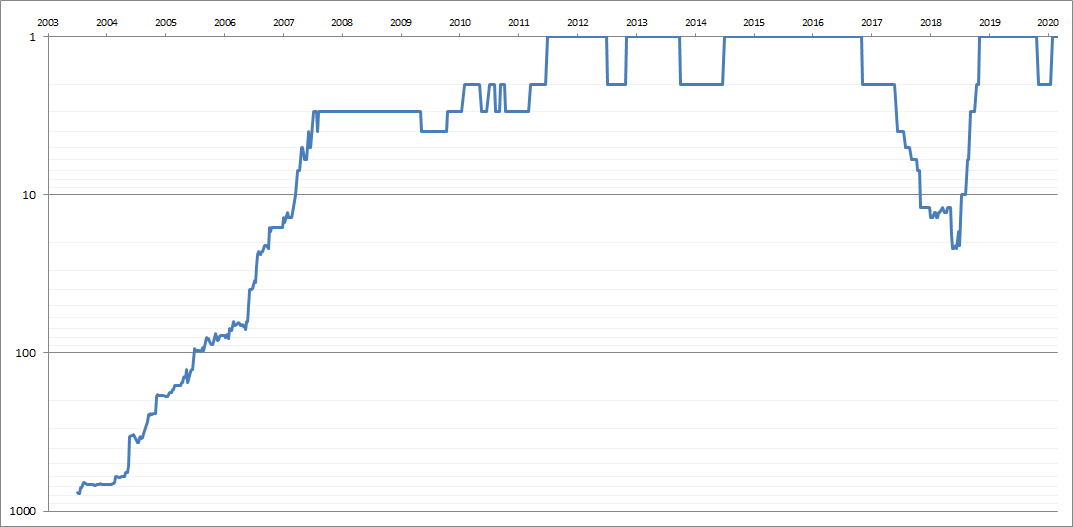 Novak Djokovic Singles Ranking History Overview Chart Note: official ATP table has an obvious error for data entry at…