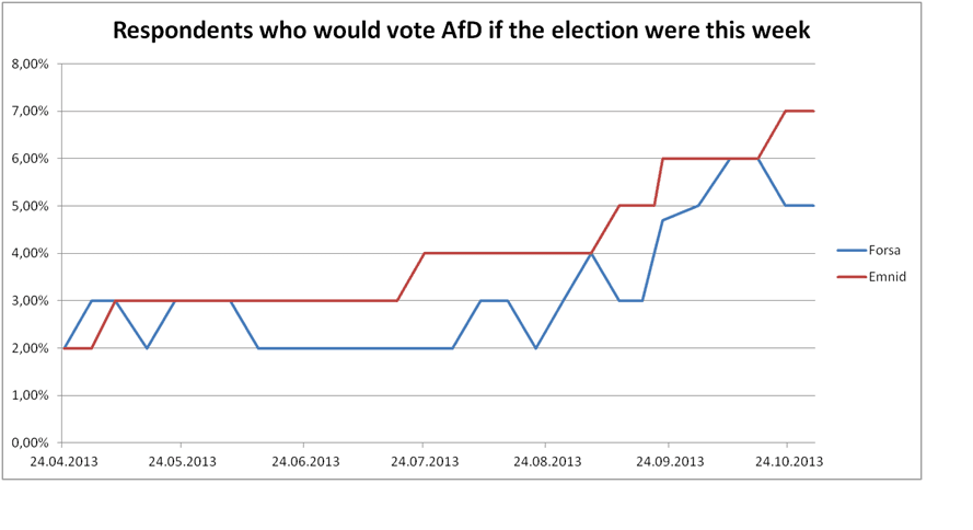 Opinion poll results for the German party Alternative for Germany according to Emnid and Forsa data, April–October…