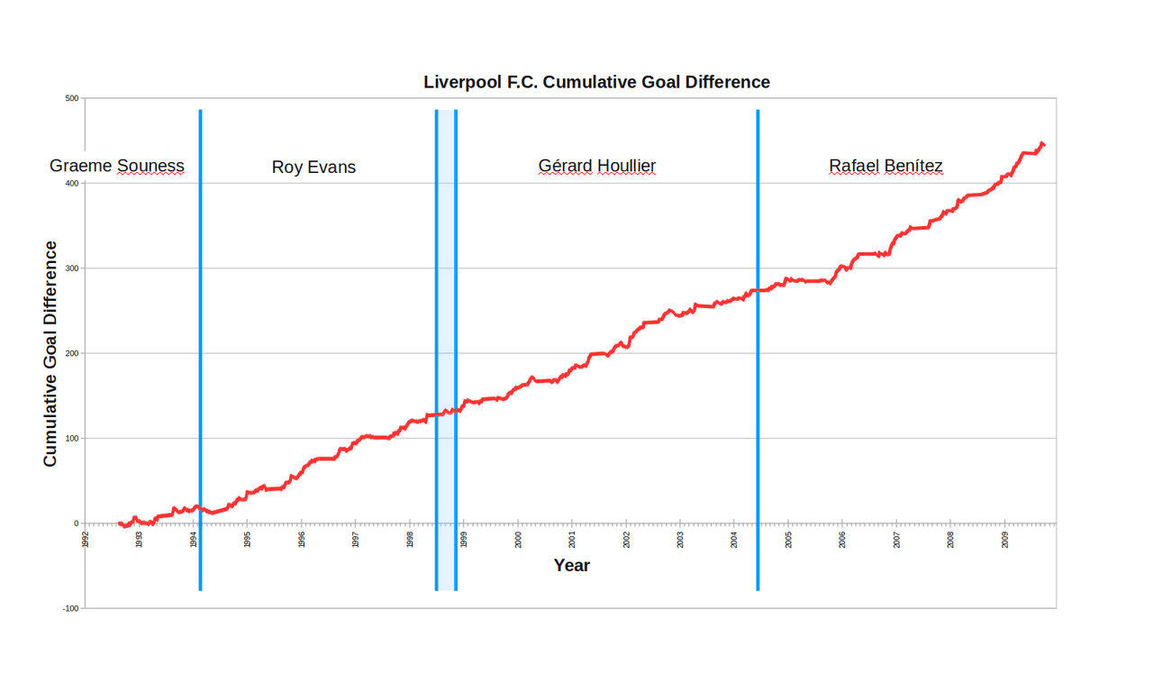 Chart showing the cumulative goal difference of Liverpool F.C. managers since the start of the Premiere Division in…