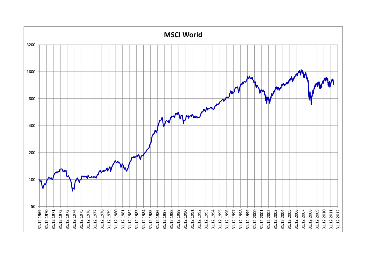MSCI World from December 1969 to June 2012 (daily closings)