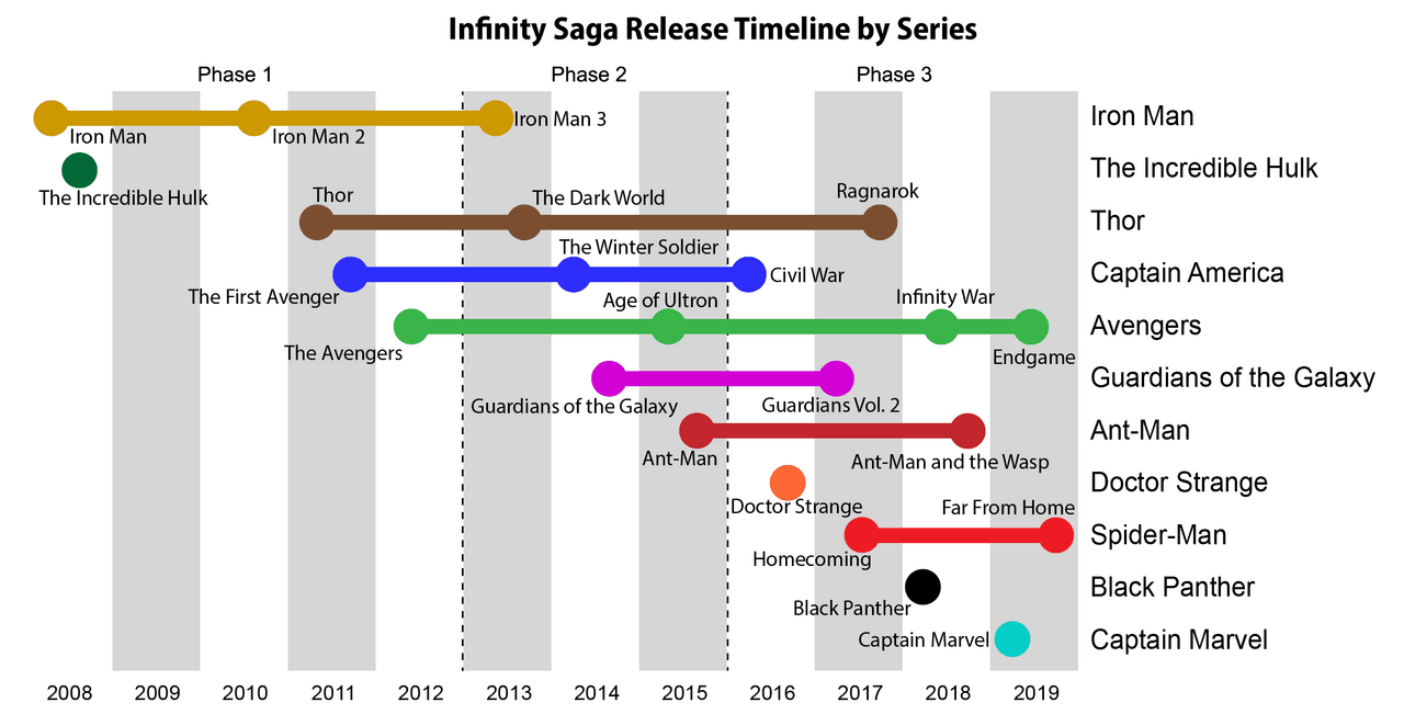 A release timeline of the Marvel Cinematic Universe 's Infinity Saga, arranged by film series. Intended for use on…