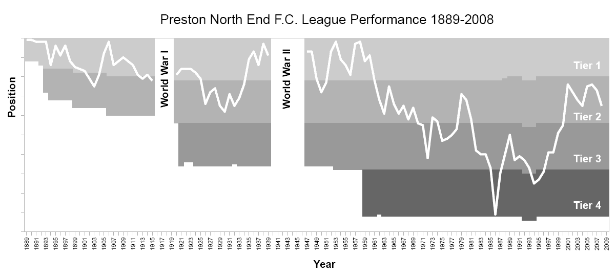 Graph showing Preston North End F.C. 's progress through the English football league system . Starting in 1889 when…