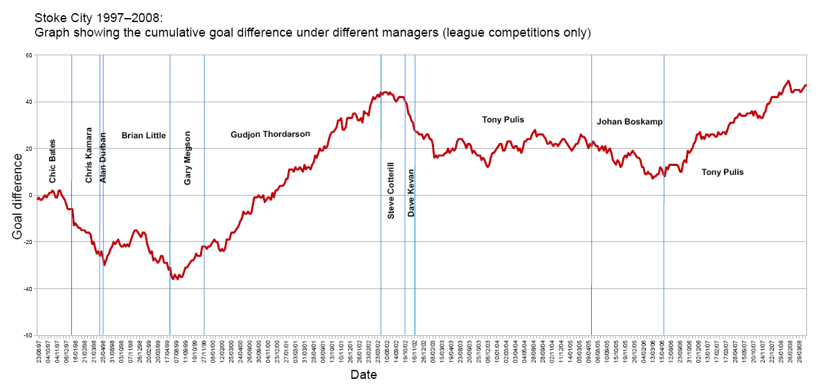Graph showing the cumulative goal difference of Stoke City in Football League competitions 1997-2008 and the managers…