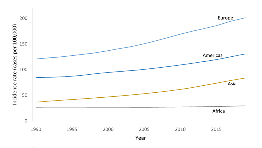 Trends in the burden of dementia. Incidence (unadjusted rates)