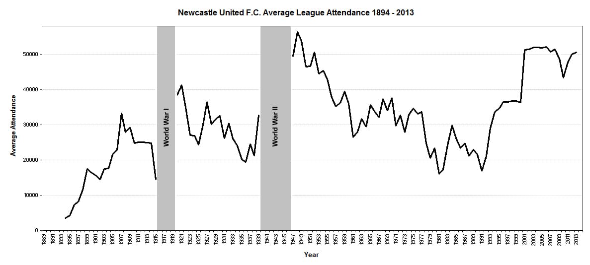 NUFC av attendances