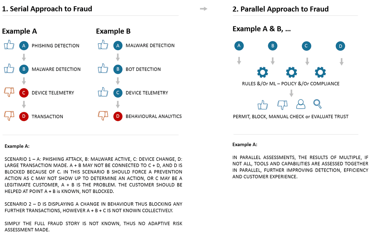Fraud Orchestration Diagram