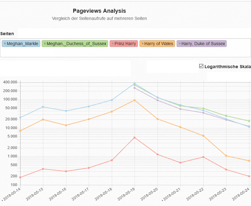 Visualization of pageviews concerning some pages in concuntion with the royal wedding vof Prince Harry and Meghan…