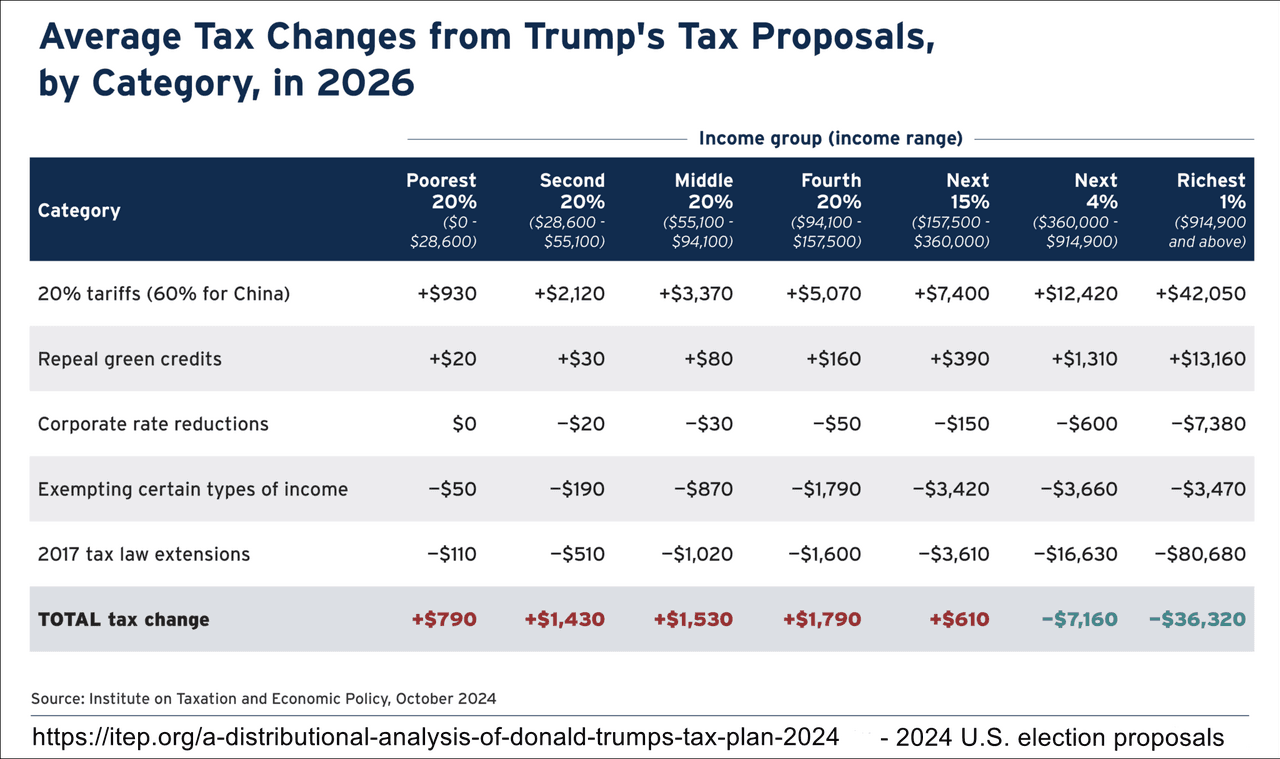 Trump tax proposals by category. 2024 election . Average tax changes by dollar amount by income group in 2026
