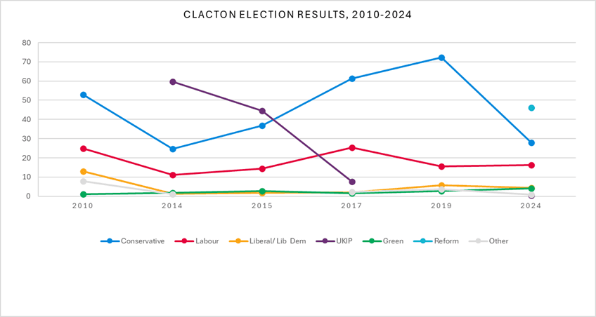 Clacton election results, 2010-1983