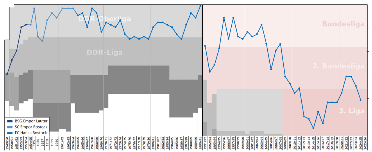Chart of end-season table positions of Hansa Rostock in the football league system of Germany and GDR. Data source:…