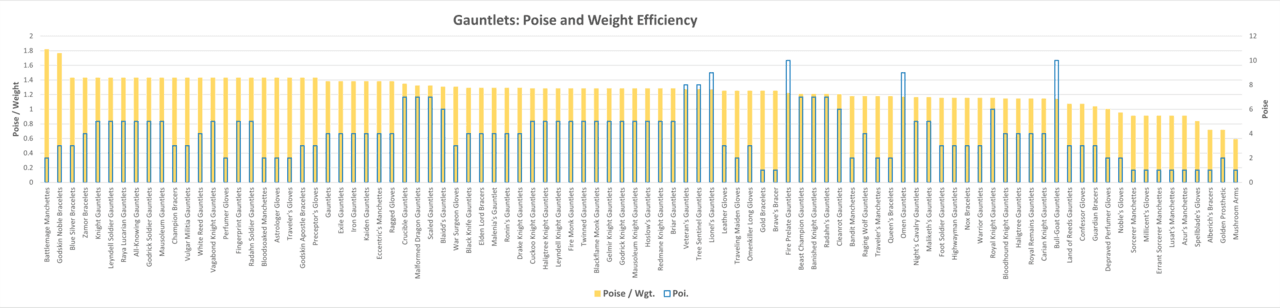 Elden Ring armor analysis chart showing statistic-to-weight ratios. Data from eldenring.wiki.fextralife.com, there may…