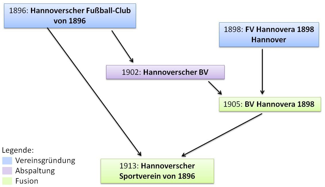 Stammbaum von Hannover 96